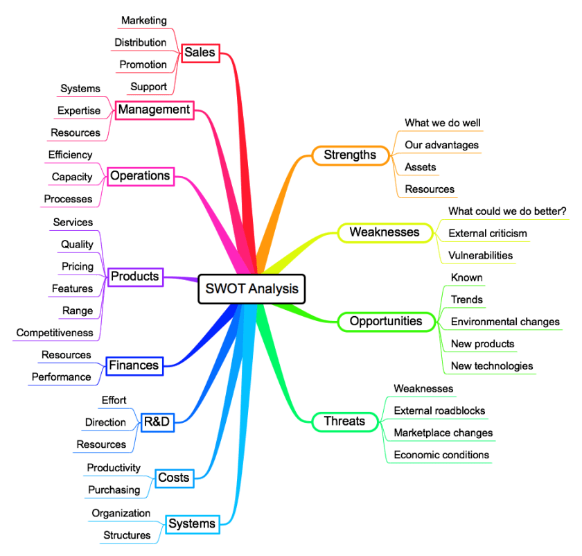 strategic-planning-swot-map