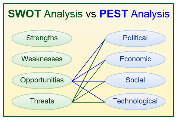 SWOT-Analysis-vs-PEST-Analysis
